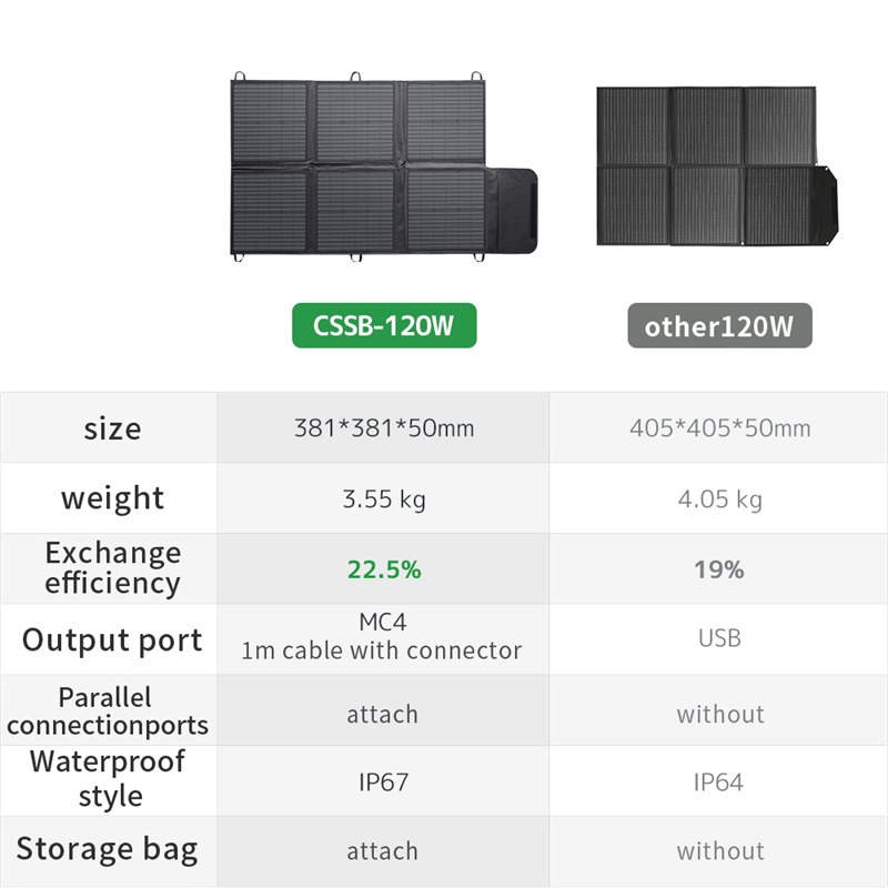 Lvyuan Warehouse IP67 Waterdic - Solar Panel 200W recensie en prijs